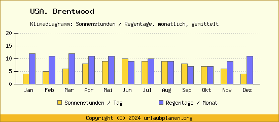 Klimadaten Brentwood Klimadiagramm: Regentage, Sonnenstunden