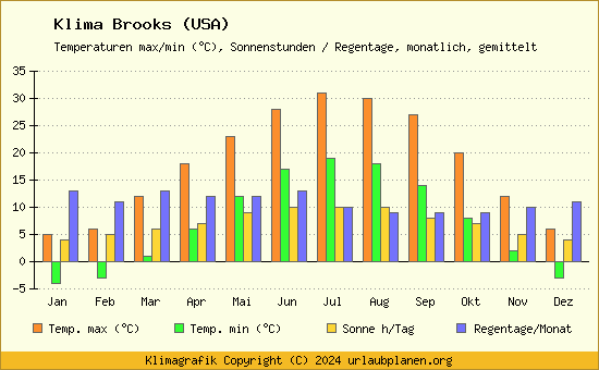 Klima Brooks (USA)