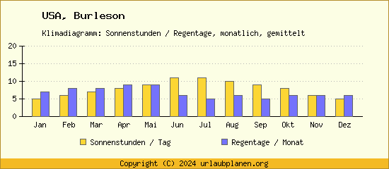Klimadaten Burleson Klimadiagramm: Regentage, Sonnenstunden