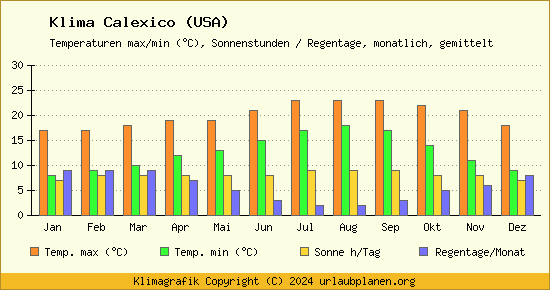 Klima Calexico (USA)