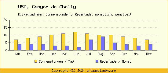Klimadaten Canyon de Chelly Klimadiagramm: Regentage, Sonnenstunden
