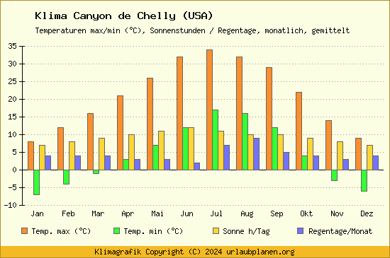 Klima Canyon de Chelly (USA)