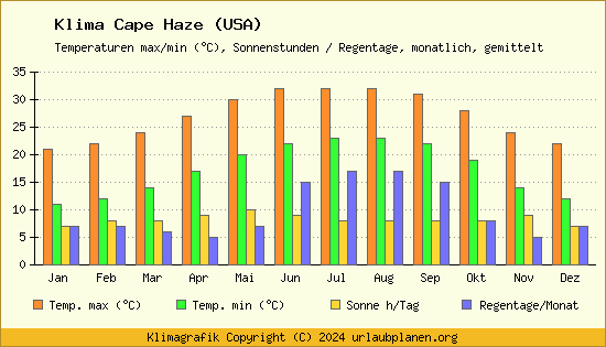 Klima Cape Haze (USA)