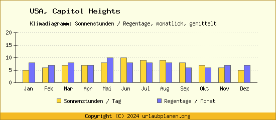 Klimadaten Capitol Heights Klimadiagramm: Regentage, Sonnenstunden