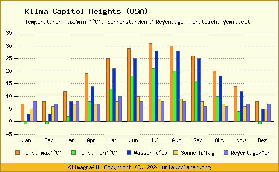 Klima Capitol Heights (USA)