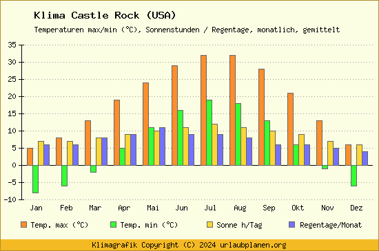 Klima Castle Rock (USA)