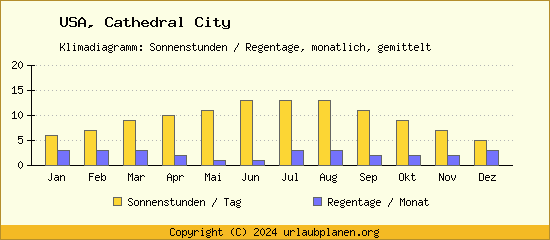 Klimadaten Cathedral City Klimadiagramm: Regentage, Sonnenstunden