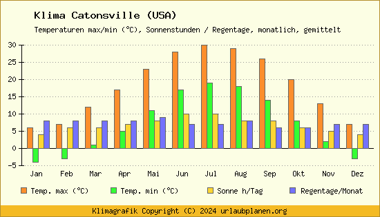 Klima Catonsville (USA)