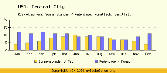 Klimadaten Central City Klimadiagramm: Regentage, Sonnenstunden