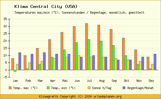 Klima Central City (USA)