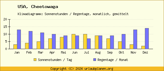 Klimadaten Cheetowaga Klimadiagramm: Regentage, Sonnenstunden