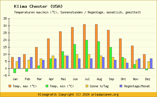 Klima Chester (USA)