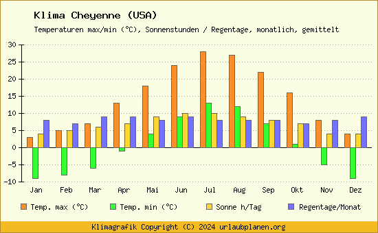 Klima Cheyenne (USA)