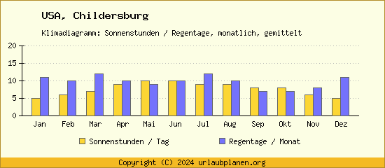 Klimadaten Childersburg Klimadiagramm: Regentage, Sonnenstunden