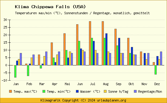 Klima Chippewa Falls (USA)