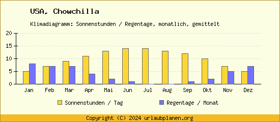 Klimadaten Chowchilla Klimadiagramm: Regentage, Sonnenstunden
