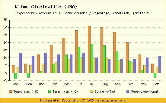 Klima Circleville (USA)