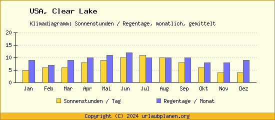 Klimadaten Clear Lake Klimadiagramm: Regentage, Sonnenstunden