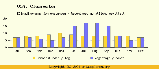 Klimadaten Clearwater Klimadiagramm: Regentage, Sonnenstunden