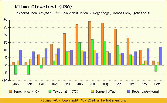 Klima Cleveland (USA)