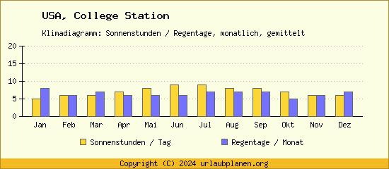 Klimadaten College Station Klimadiagramm: Regentage, Sonnenstunden