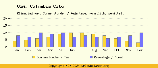 Klimadaten Columbia City Klimadiagramm: Regentage, Sonnenstunden