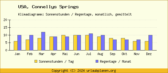 Klimadaten Connellys Springs Klimadiagramm: Regentage, Sonnenstunden