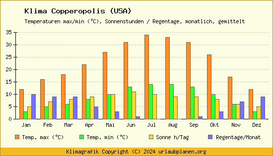 Klima Copperopolis (USA)