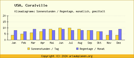 Klimadaten Coralville Klimadiagramm: Regentage, Sonnenstunden