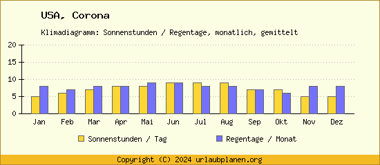 Klimadaten Corona Klimadiagramm: Regentage, Sonnenstunden