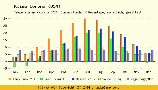 Klima Corona (USA)