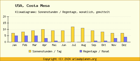 Klimadaten Costa Mesa Klimadiagramm: Regentage, Sonnenstunden