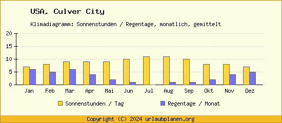 Klimadaten Culver City Klimadiagramm: Regentage, Sonnenstunden