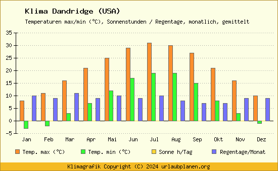 Klima Dandridge (USA)