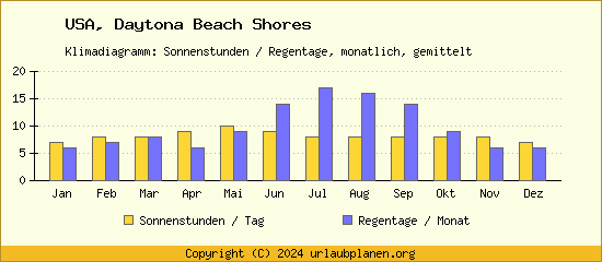 Klimadaten Daytona Beach Shores Klimadiagramm: Regentage, Sonnenstunden