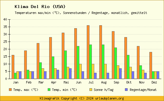 Klima Del Rio (USA)