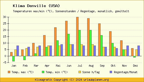 Klima Denville (USA)