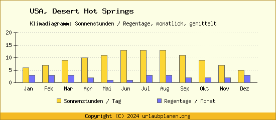Klimadaten Desert Hot Springs Klimadiagramm: Regentage, Sonnenstunden