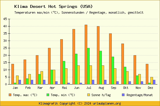 Klima Desert Hot Springs (USA)