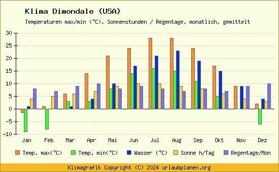 Klima Dimondale (USA)
