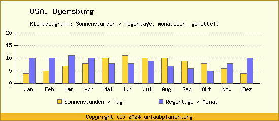 Klimadaten Dyersburg Klimadiagramm: Regentage, Sonnenstunden