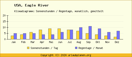 Klimadaten Eagle River Klimadiagramm: Regentage, Sonnenstunden