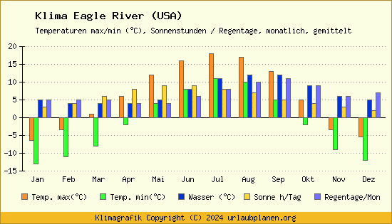 Klima Eagle River (USA)