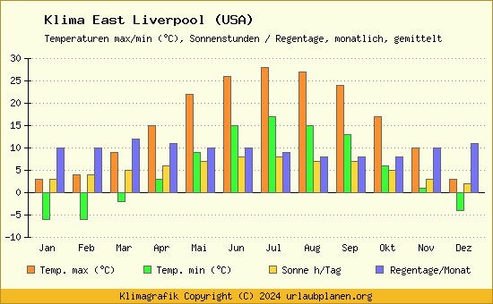 Klima East Liverpool (USA)