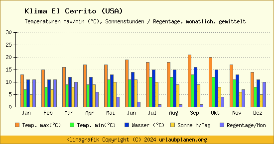 Klima El Cerrito (USA)