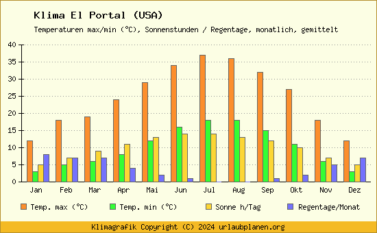 Klima El Portal (USA)