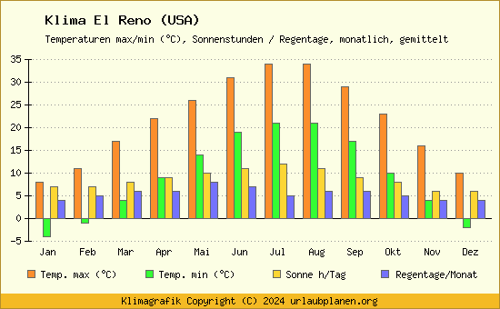 Klima El Reno (USA)
