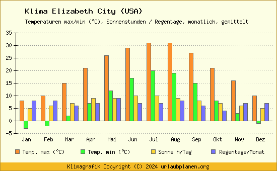 Klima Elizabeth City (USA)