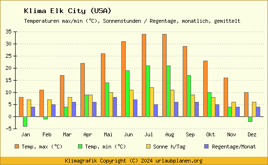 Klima Elk City (USA)