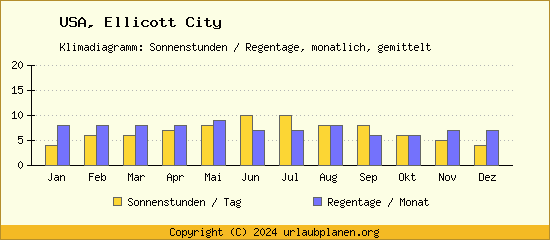 Klimadaten Ellicott City Klimadiagramm: Regentage, Sonnenstunden